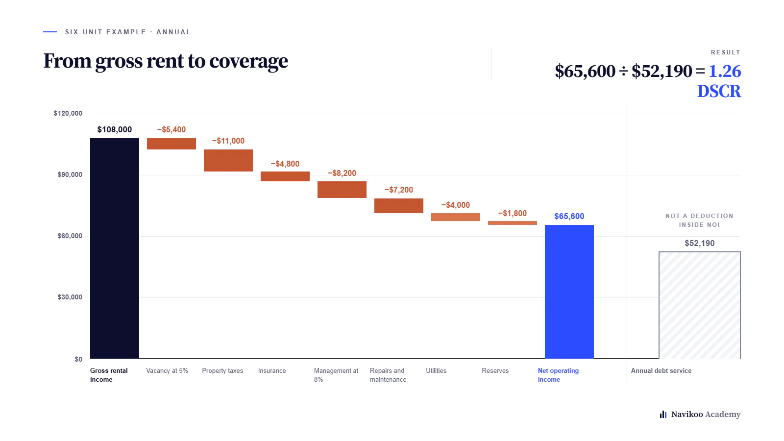 Waterfall showing $108,000 gross rental income reduced to $65,600 NOI, then measured against $52,190 debt service for a 1.26 DSCR