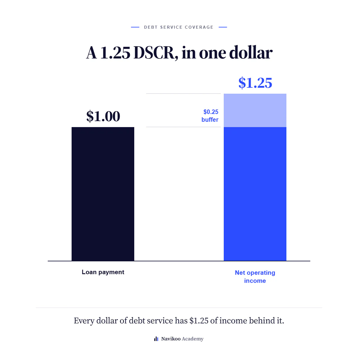 For every dollar of loan payment at a 1.25 DSCR, $1.25 of net operating income is available to cover it