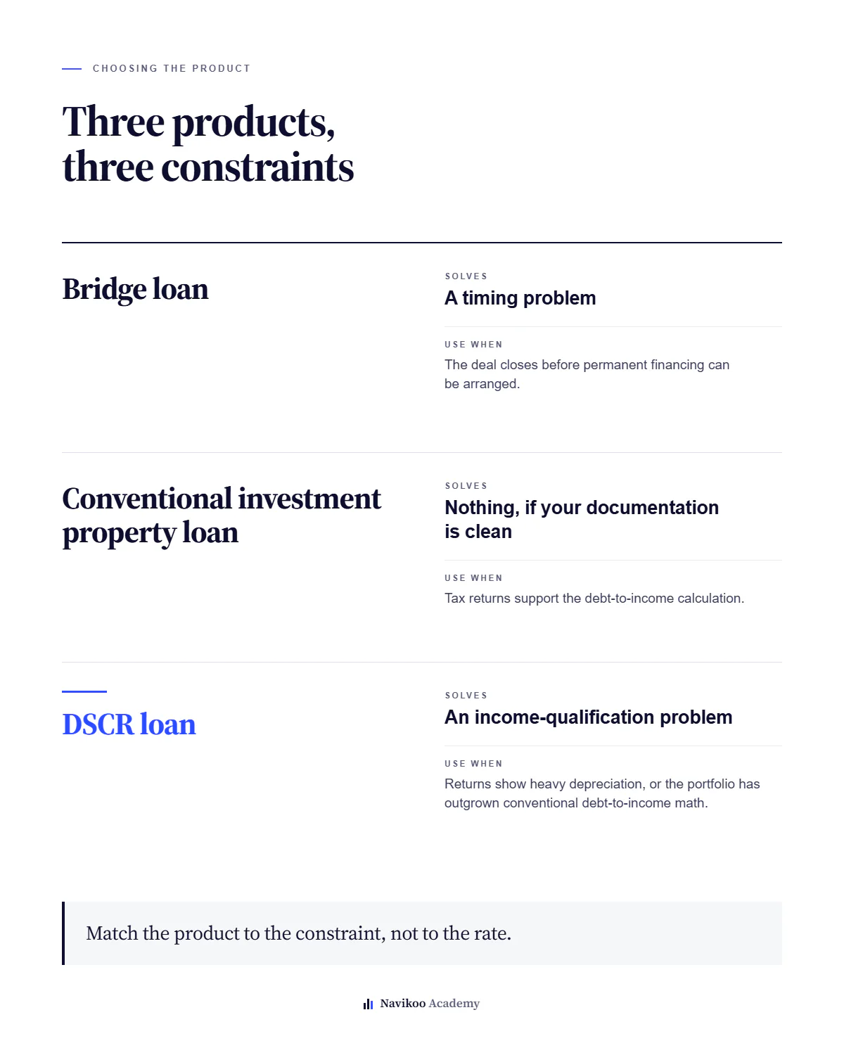Three loan types matched to the problem each solves - timing, documentation, and income qualification