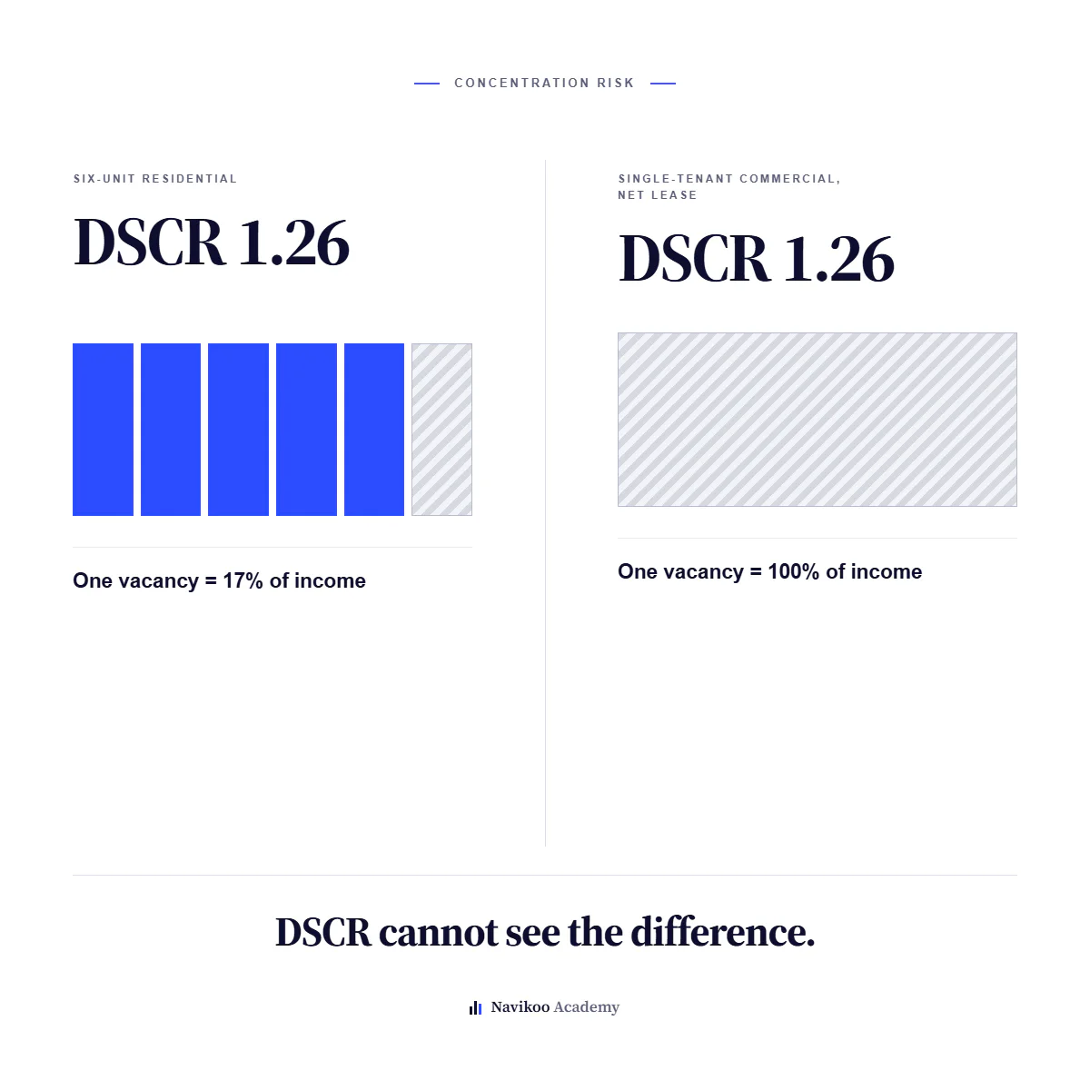 Two properties at 1.26 DSCR where one vacancy costs 17% of income in a six-unit and 100% in a single-tenant commercial building