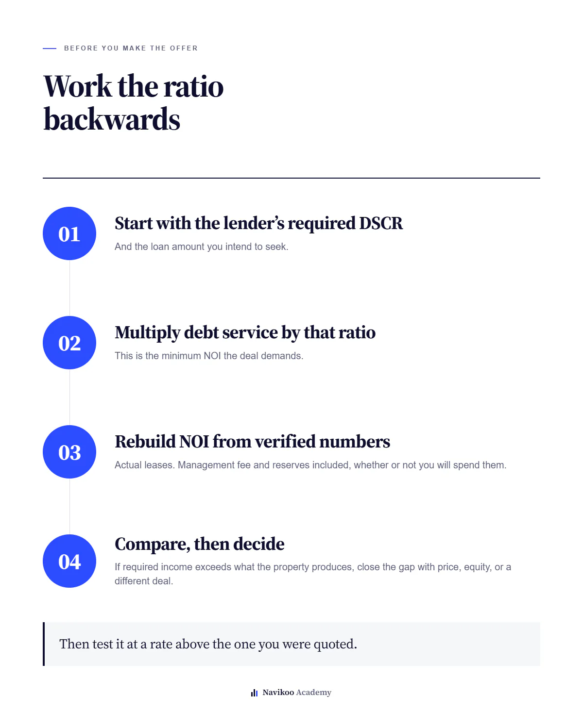 Four-step process from required DSCR to minimum NOI to a verified expense rebuild and a maximum supportable offer