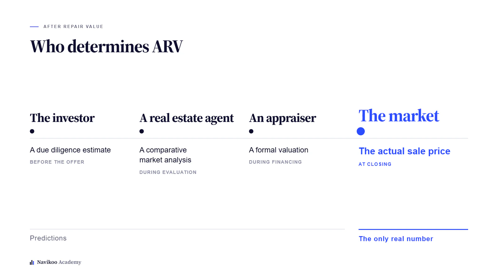 Four parties who produce an ARV - investor, agent, appraiser and the market - with only the market's number final
