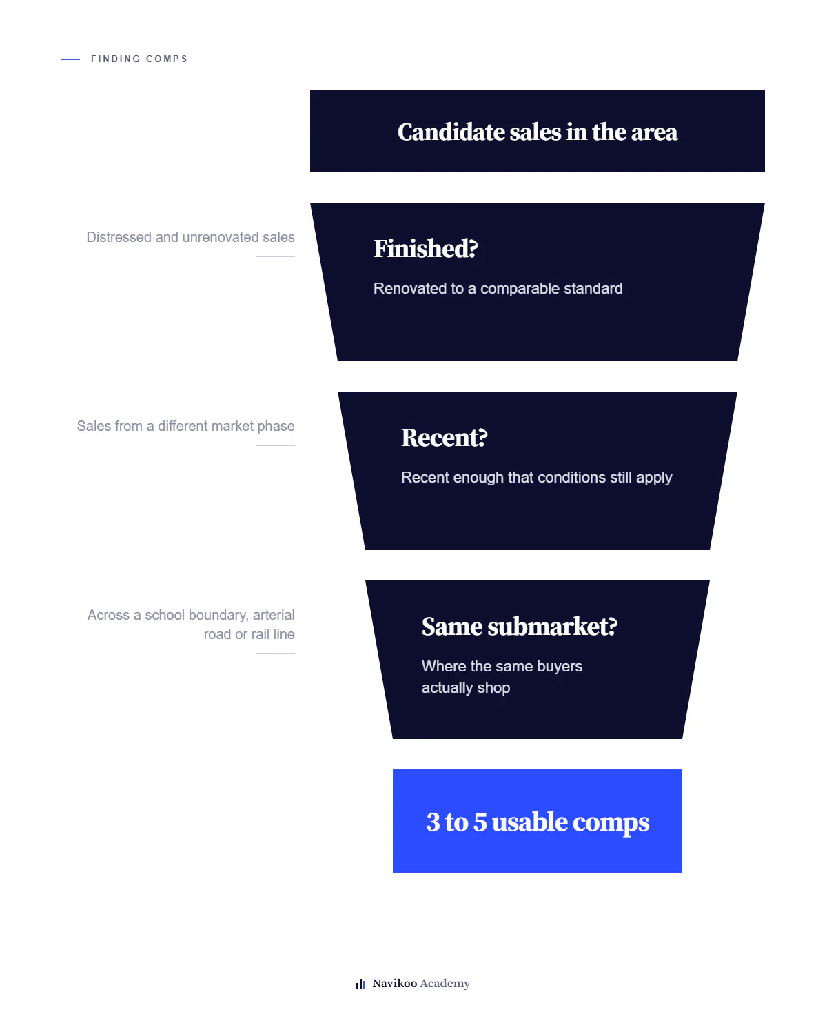 Three filters narrowing candidate sales to usable comps - finished condition, recent sale date, and same submarket