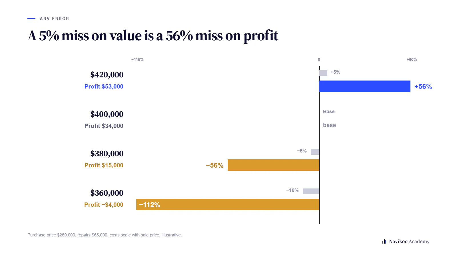 A 5% sale price error moving profit 56% and a 10% error producing a loss, from a $34,000 base case