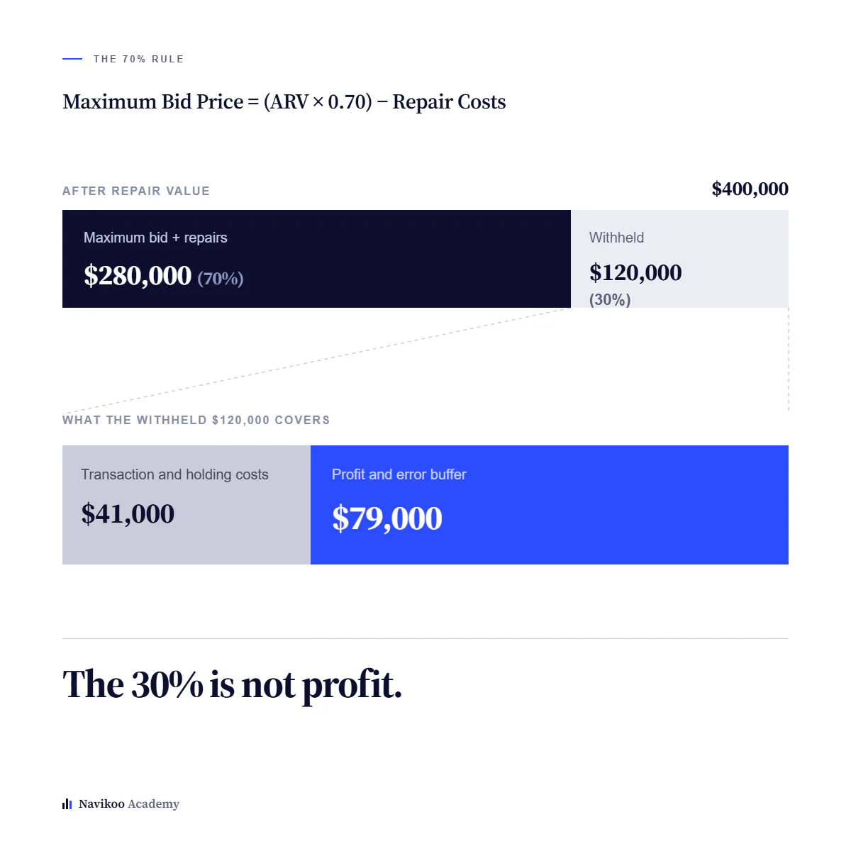 The 30% withheld from a $400,000 ARV split into $41,000 of transaction costs and $79,000 of profit and buffer