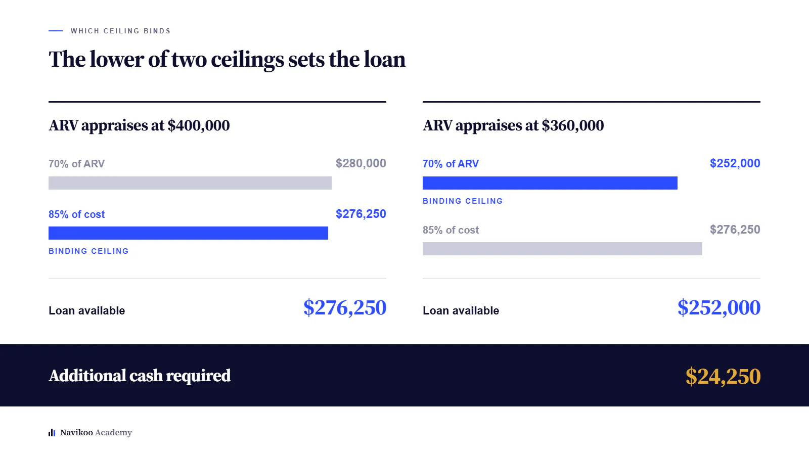 Loan ceiling dropping from $276,250 to $252,000 when the appraisal comes in at $360,000 instead of $400,000