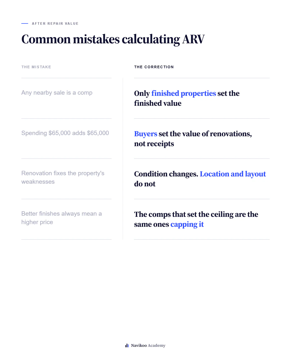 Four ARV estimating mistakes paired with the correction for each