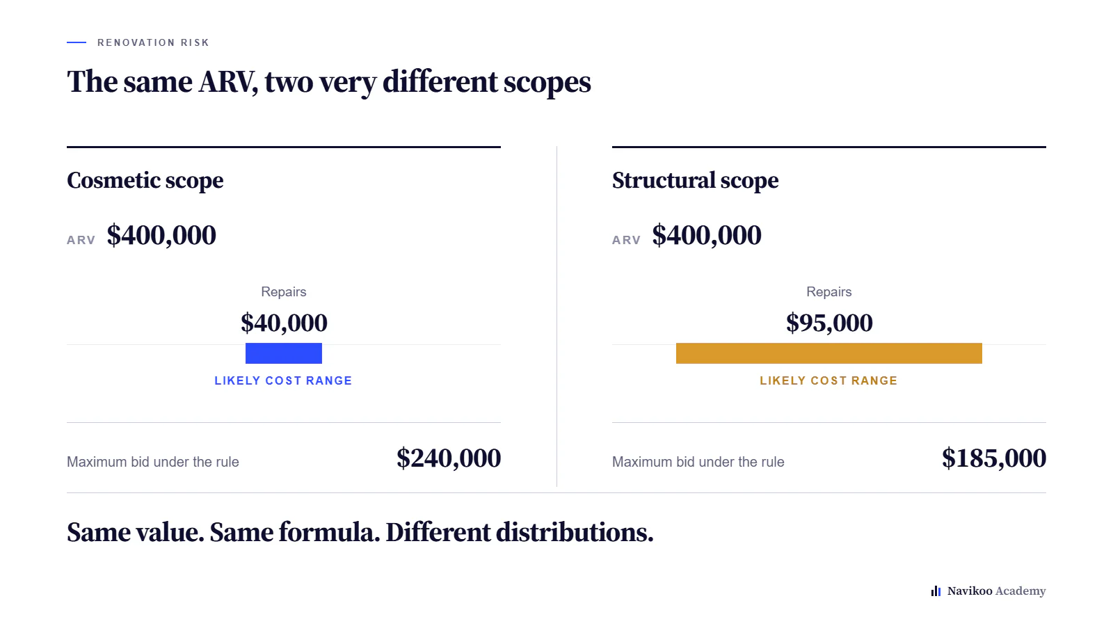 Two properties at a $400,000 ARV, one with a $40,000 cosmetic scope and one with a $95,000 structural scope